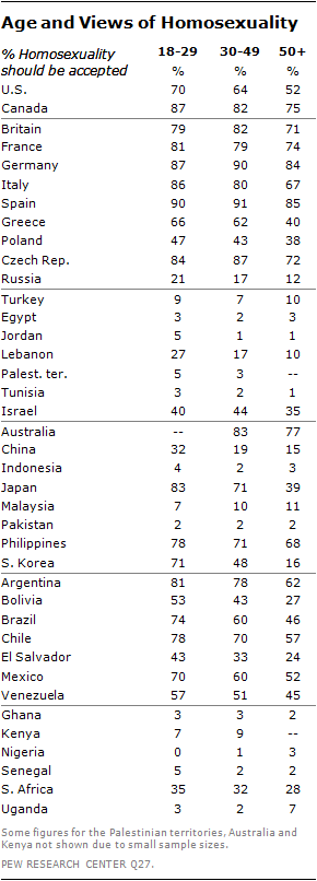 Отношение людей различного возраста к геям в разных странах
