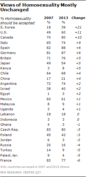 Как менялось отношение к геям в разных странах с 2007 по 2013 годы